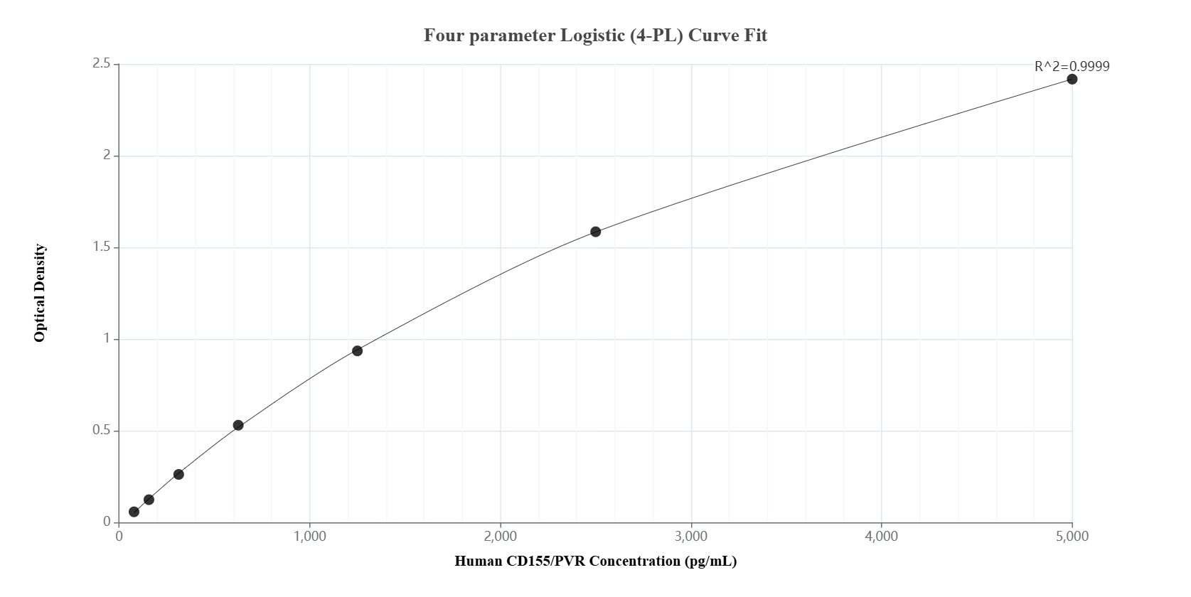 Sandwich ELISA standard curve of MP01053-4